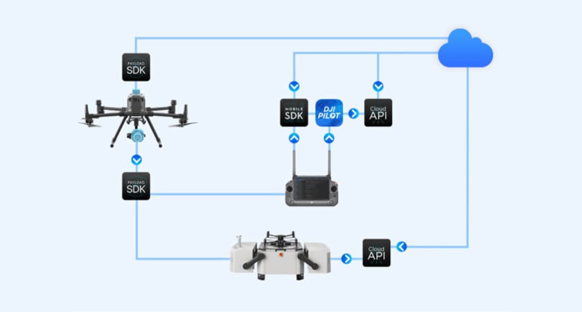 SDK Ecosystem 