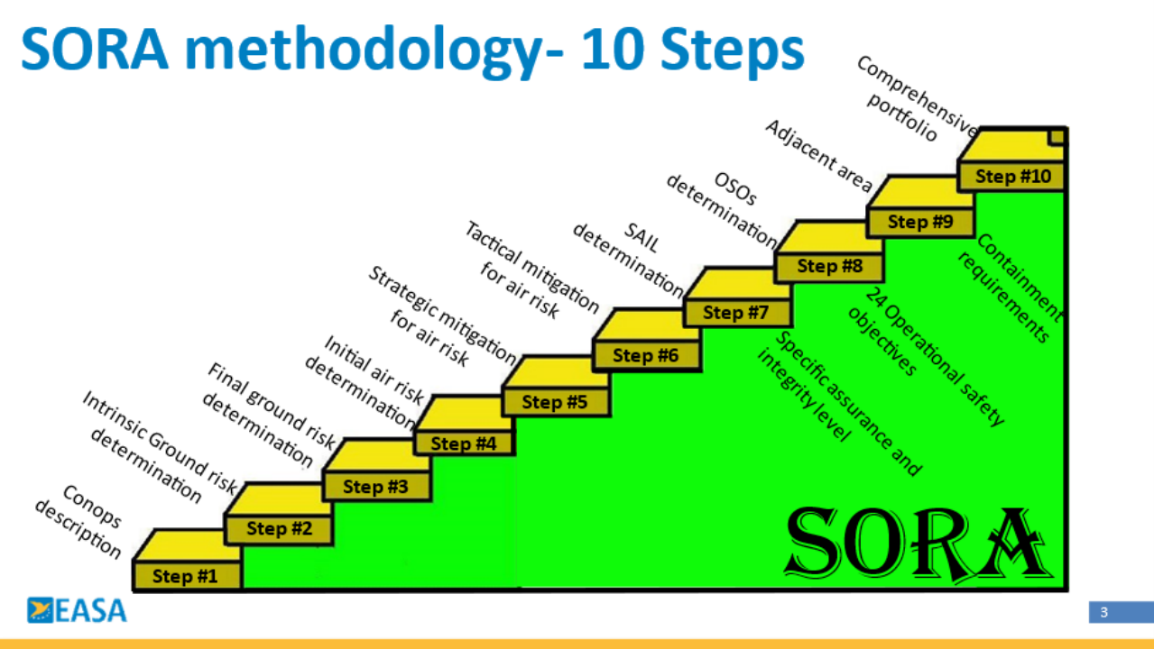 EU SORA Steps