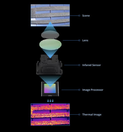 Thermal Sensor Breakdown